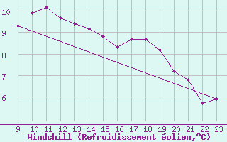 Courbe du refroidissement olien pour Sermange-Erzange (57)