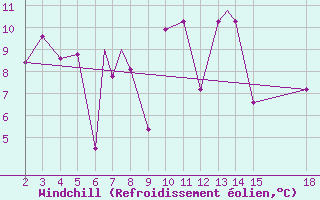 Courbe du refroidissement olien pour Mardin
