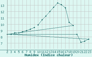 Courbe de l'humidex pour Aigrefeuille d'Aunis (17)