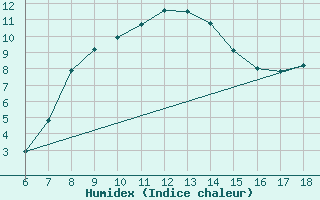 Courbe de l'humidex pour Kumkoy