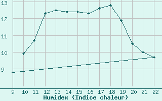 Courbe de l'humidex pour Doissat (24)