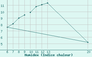 Courbe de l'humidex pour Bihac