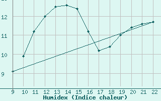 Courbe de l'humidex pour Doissat (24)