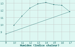 Courbe de l'humidex pour Vias (34)