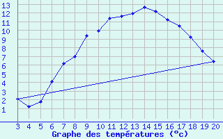 Courbe de tempratures pour Niksic