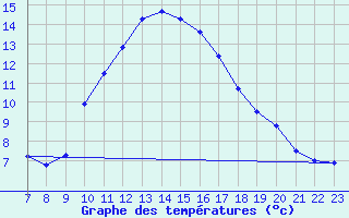 Courbe de tempratures pour Colmar-Ouest (68)