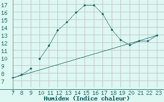 Courbe de l'humidex pour Saint-Haon (43)