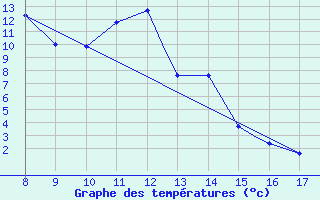 Courbe de tempratures pour Nain, Nfld