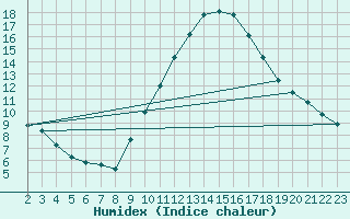 Courbe de l'humidex pour Grandfresnoy (60)