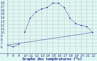 Courbe de tempratures pour Doissat (24)