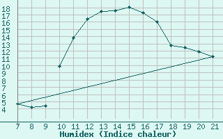 Courbe de l'humidex pour Doissat (24)