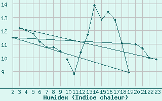 Courbe de l'humidex pour Churchtown Dublin (Ir)