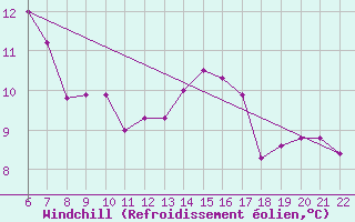 Courbe du refroidissement olien pour Doissat (24)