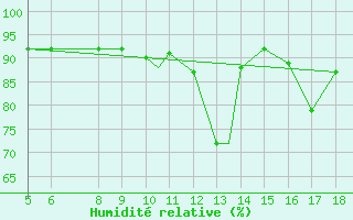 Courbe de l'humidit relative pour Novara / Cameri