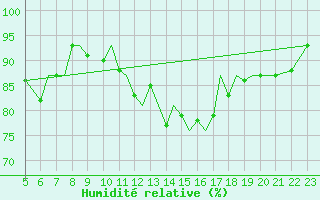 Courbe de l'humidit relative pour Blackpool Airport