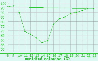 Courbe de l'humidit relative pour Boulc (26)