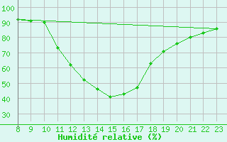 Courbe de l'humidit relative pour Hinojosa Del Duque