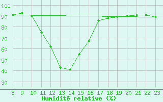 Courbe de l'humidit relative pour Lans-en-Vercors (38)
