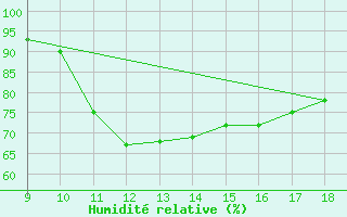 Courbe de l'humidit relative pour Vias (34)