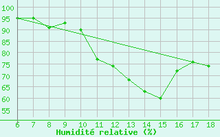 Courbe de l'humidit relative pour Campobasso