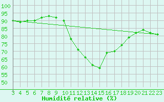 Courbe de l'humidit relative pour Bures-sur-Yvette (91)