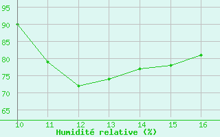 Courbe de l'humidit relative pour Vias (34)