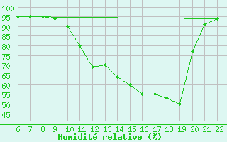 Courbe de l'humidit relative pour Doissat (24)