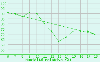 Courbe de l'humidit relative pour Cozzo Spadaro