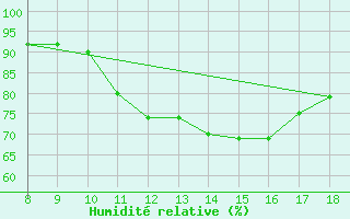 Courbe de l'humidit relative pour Vias (34)