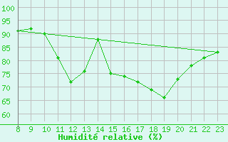 Courbe de l'humidit relative pour Valence d'Agen (82)