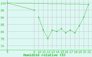 Courbe de l'humidit relative pour Ripoll