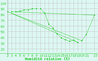 Courbe de l'humidit relative pour Ariranha