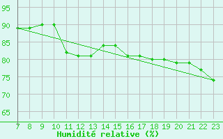 Courbe de l'humidit relative pour Colmar-Ouest (68)