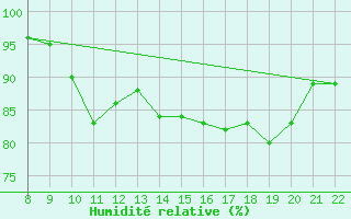 Courbe de l'humidit relative pour Trets (13)