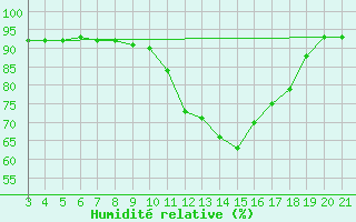 Courbe de l'humidit relative pour Krapina