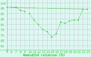 Courbe de l'humidit relative pour Lamballe (22)