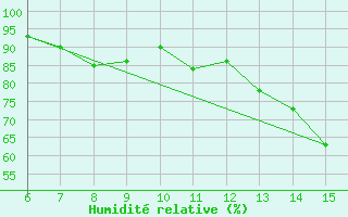 Courbe de l'humidit relative pour Livno