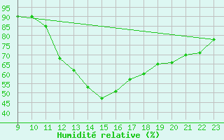 Courbe de l'humidit relative pour Bellengreville (14)