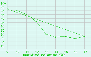 Courbe de l'humidit relative pour Vias (34)