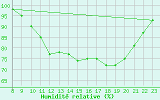 Courbe de l'humidit relative pour Estres-la-Campagne (14)