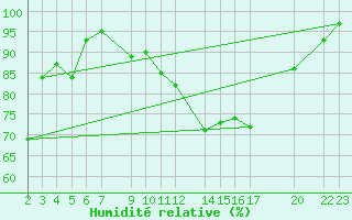 Courbe de l'humidit relative pour Loferer Alm