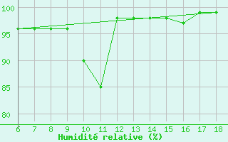 Courbe de l'humidit relative pour Capo Frasca