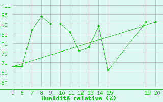 Courbe de l'humidit relative pour Gradacac