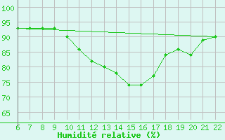 Courbe de l'humidit relative pour Doissat (24)