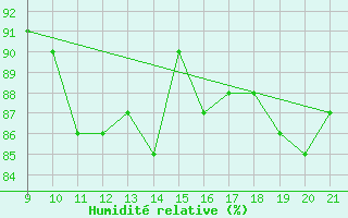 Courbe de l'humidit relative pour Jonzac (17)