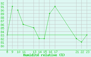 Courbe de l'humidit relative pour Sint Katelijne-waver (Be)