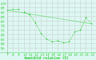 Courbe de l'humidit relative pour Douzy (08)