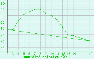 Courbe de l'humidit relative pour Churchtown Dublin (Ir)