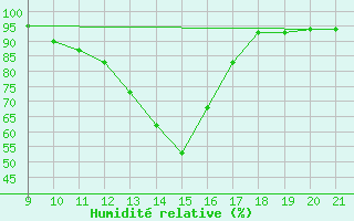 Courbe de l'humidit relative pour Doissat (24)