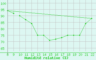 Courbe de l'humidit relative pour Doissat (24)